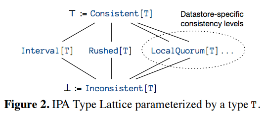 IPATypeLattice